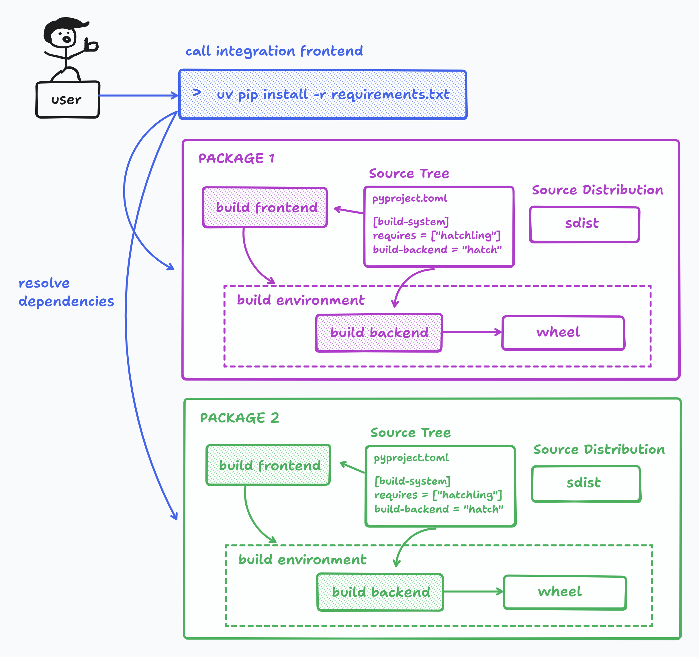 Python Packaging Process